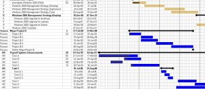 A Gantt chart usually looks like a series of waterfalls