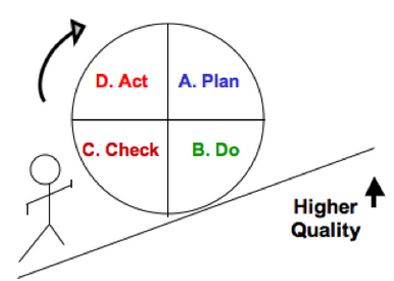 Deming Cycle: Plan->Do-> Check->Act 